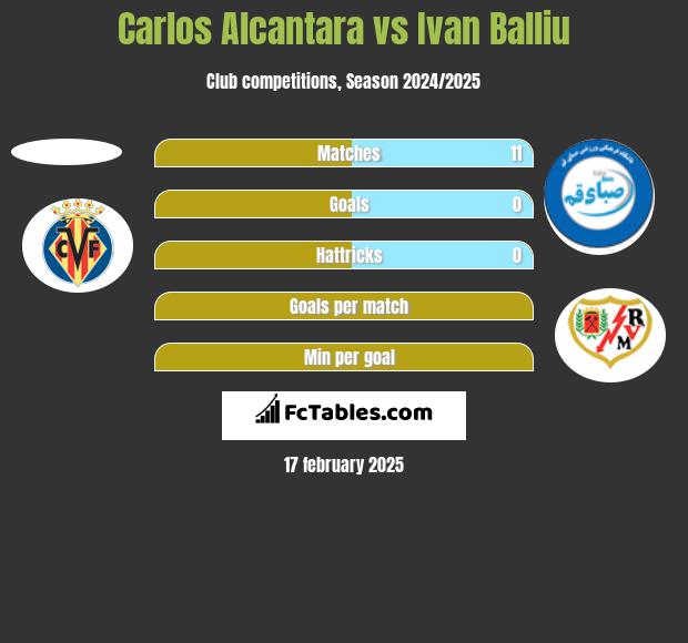 Carlos Alcantara vs Ivan Balliu h2h player stats