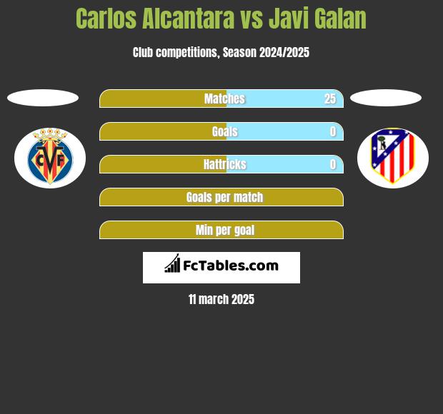 Carlos Alcantara vs Javi Galan h2h player stats