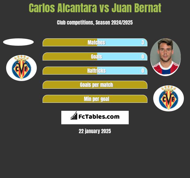 Carlos Alcantara vs Juan Bernat h2h player stats