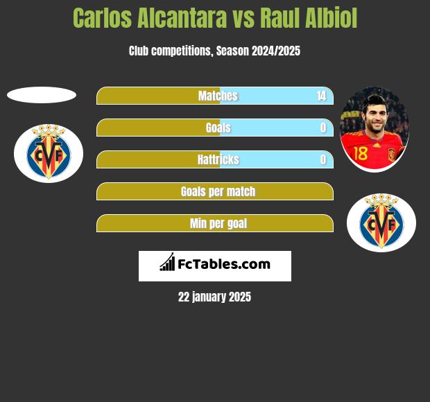 Carlos Alcantara vs Raul Albiol h2h player stats