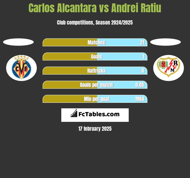 Carlos Alcantara vs Andrei Ratiu h2h player stats