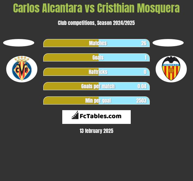 Carlos Alcantara vs Cristhian Mosquera h2h player stats