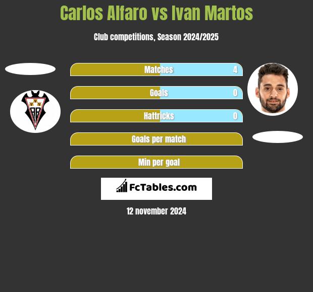 Carlos Alfaro vs Ivan Martos h2h player stats