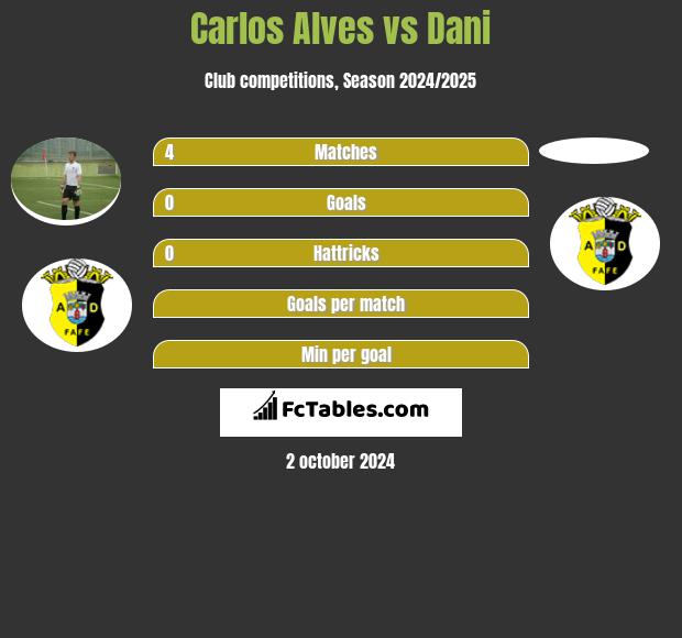 Carlos Alves vs Dani h2h player stats