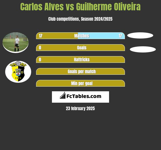 Carlos Alves vs Guilherme Oliveira h2h player stats