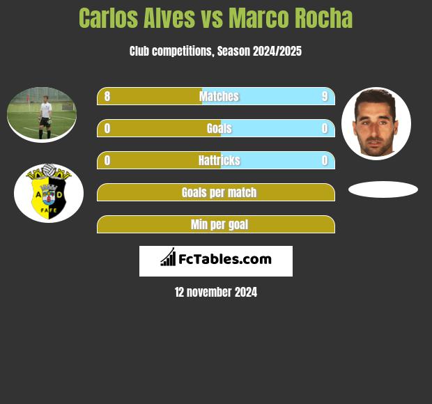 Carlos Alves vs Marco Rocha h2h player stats