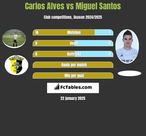 Carlos Alves vs Miguel Santos h2h player stats