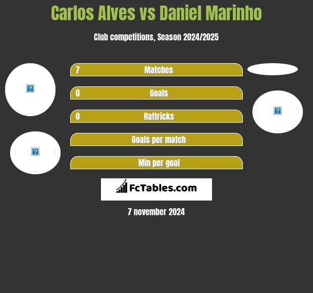 Carlos Alves vs Daniel Marinho h2h player stats