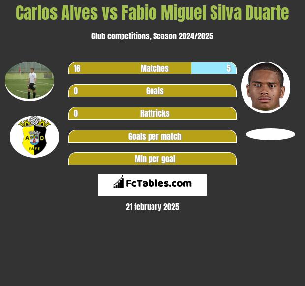 Carlos Alves vs Fabio Miguel Silva Duarte h2h player stats