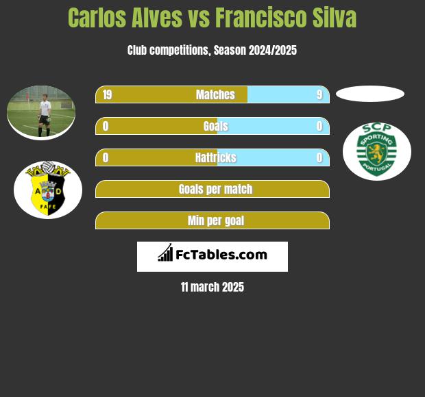 Carlos Alves vs Francisco Silva h2h player stats