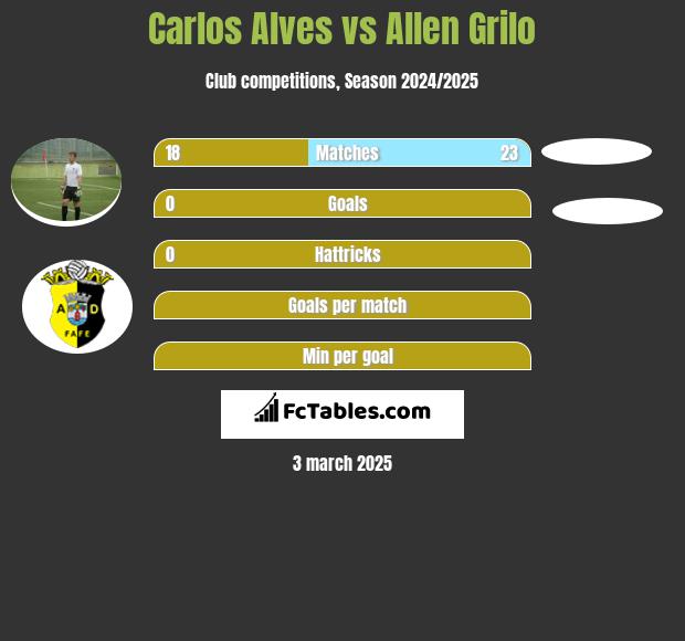 Carlos Alves vs Allen Grilo h2h player stats