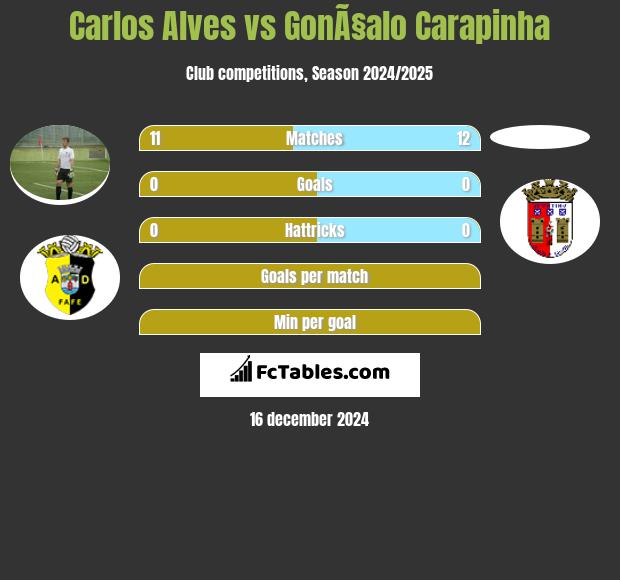 Carlos Alves vs GonÃ§alo Carapinha h2h player stats