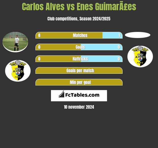 Carlos Alves vs Enes GuimarÃ£es h2h player stats