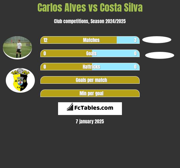 Carlos Alves vs Costa Silva h2h player stats