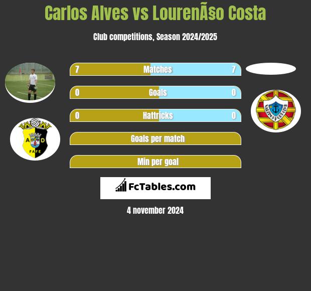 Carlos Alves vs LourenÃ§o Costa h2h player stats