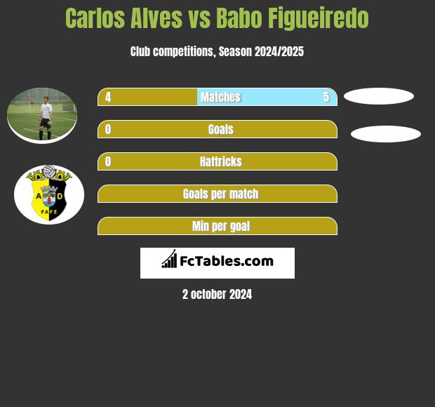 Carlos Alves vs Babo Figueiredo h2h player stats