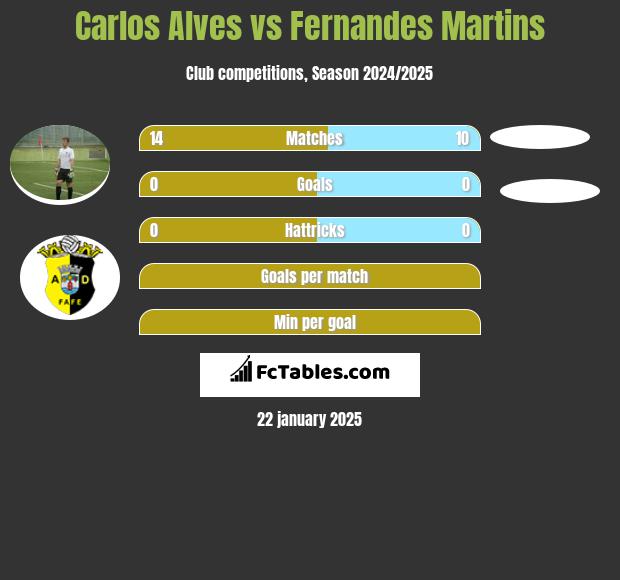 Carlos Alves vs Fernandes Martins h2h player stats