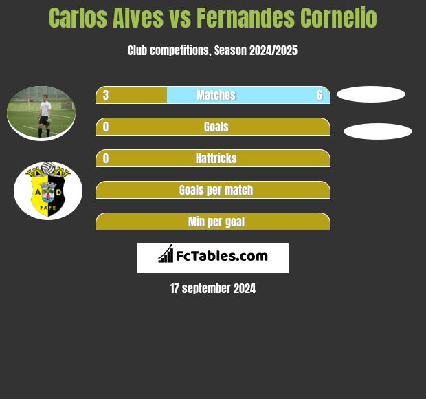 Carlos Alves vs Fernandes Cornelio h2h player stats