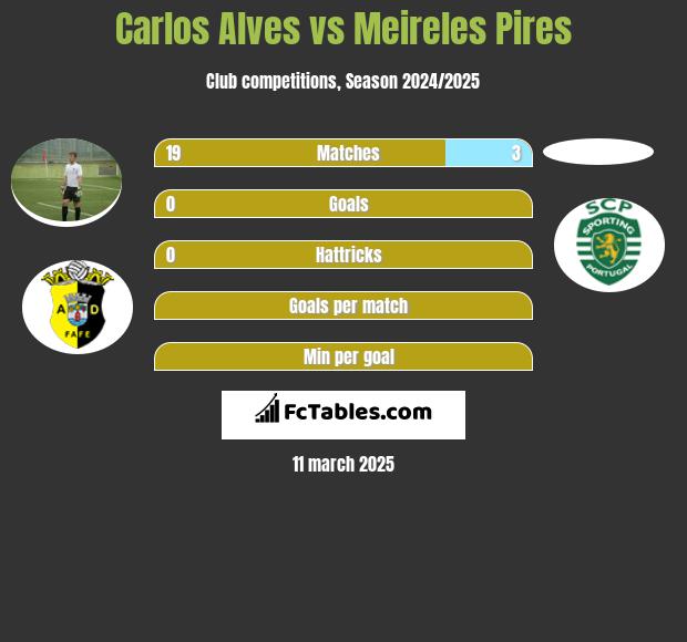 Carlos Alves vs Meireles Pires h2h player stats