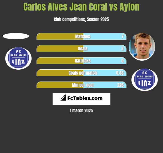 Carlos Alves Jean Coral vs Aylon h2h player stats