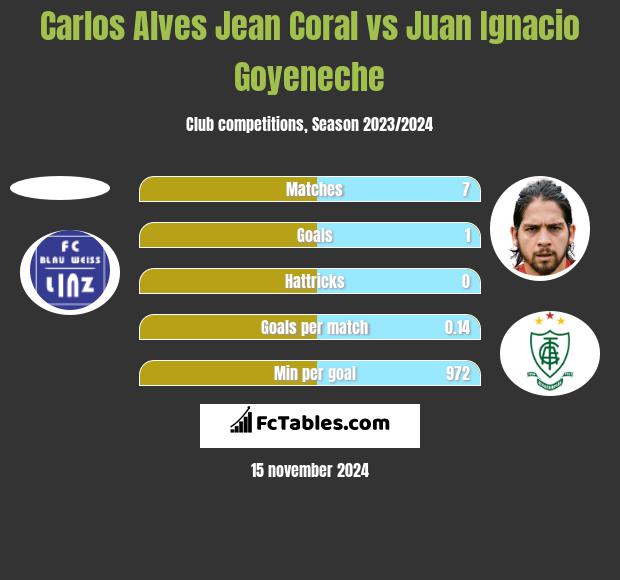 Carlos Alves Jean Coral vs Juan Ignacio Goyeneche h2h player stats