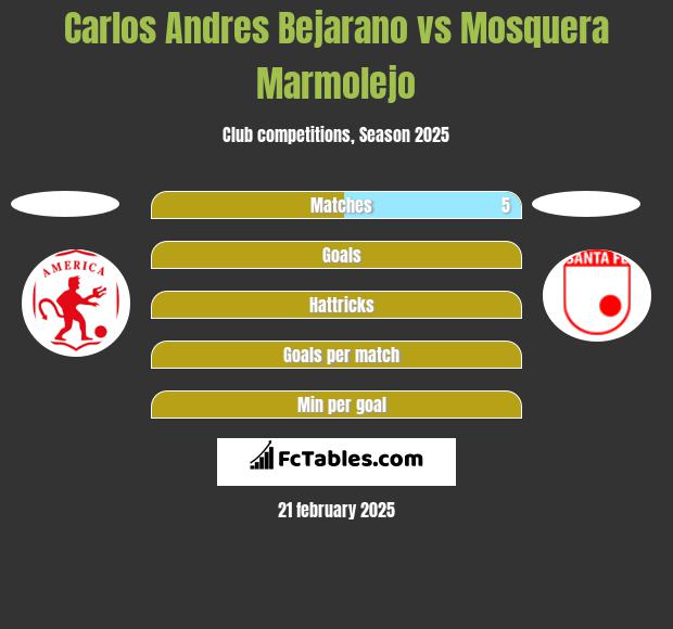 Carlos Andres Bejarano vs Mosquera Marmolejo h2h player stats