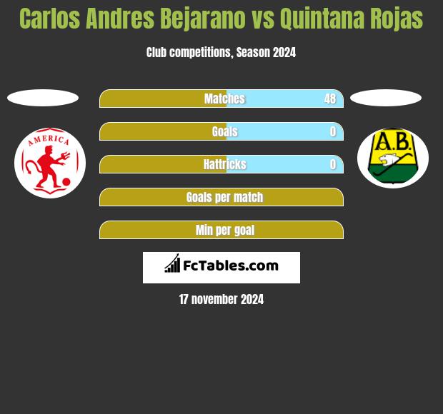 Carlos Andres Bejarano vs Quintana Rojas h2h player stats