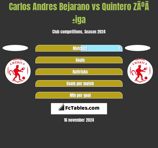 Carlos Andres Bejarano vs Quintero ZÃºÃ±iga h2h player stats