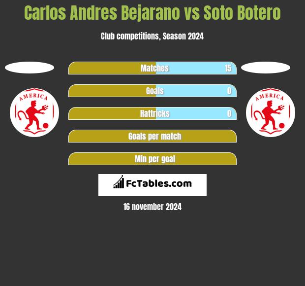 Carlos Andres Bejarano vs Soto Botero h2h player stats