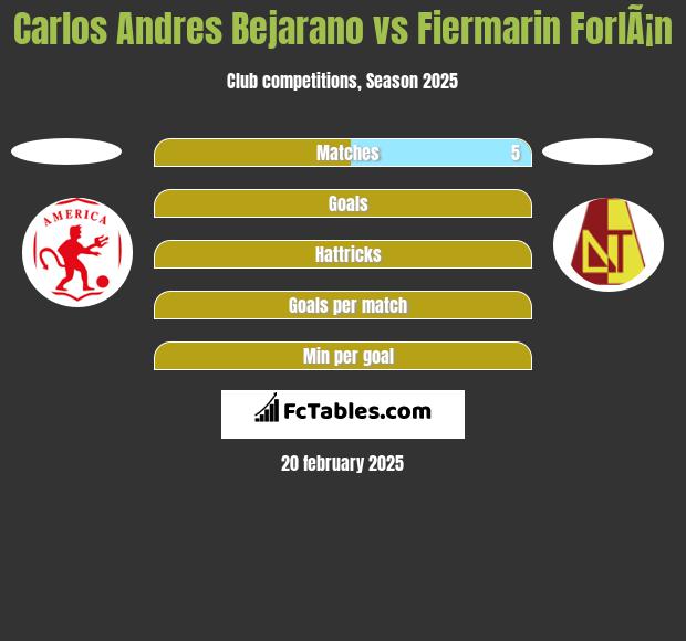 Carlos Andres Bejarano vs Fiermarin ForlÃ¡n h2h player stats