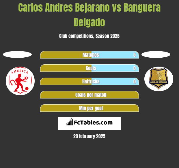 Carlos Andres Bejarano vs Banguera Delgado h2h player stats