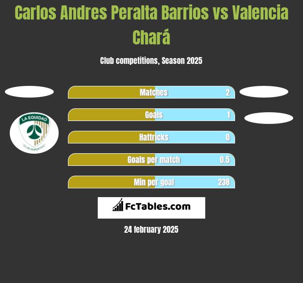 Carlos Andres Peralta Barrios vs Valencia Chará h2h player stats