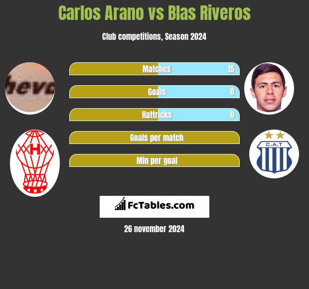 Carlos Arano vs Blas Riveros h2h player stats