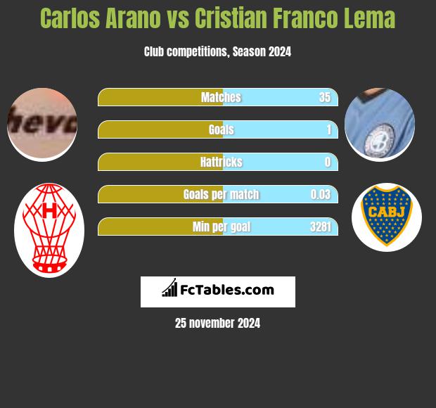 Carlos Arano vs Cristian Franco Lema h2h player stats