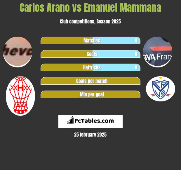 Carlos Arano vs Emanuel Mammana h2h player stats