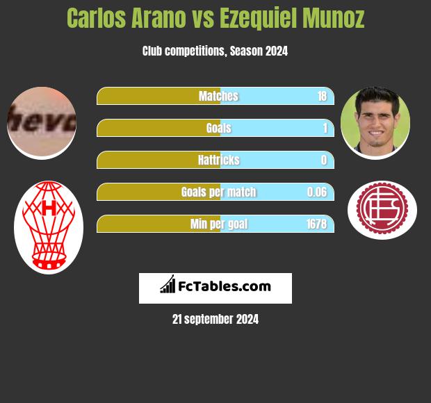 Carlos Arano vs Ezequiel Munoz h2h player stats