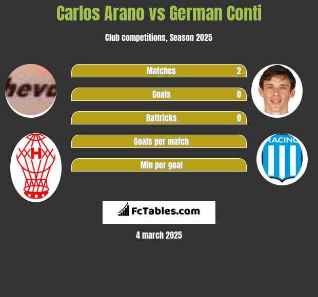 Carlos Arano vs German Conti h2h player stats