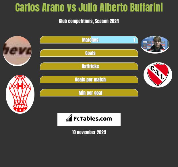 Carlos Arano vs Julio Alberto Buffarini h2h player stats