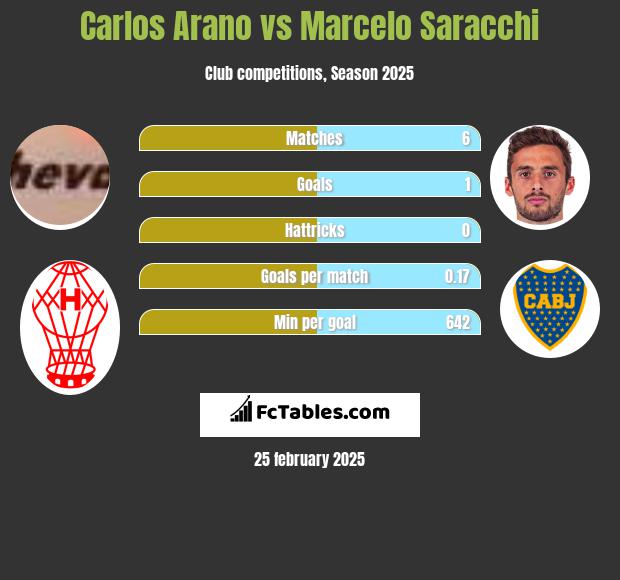 Carlos Arano vs Marcelo Saracchi h2h player stats