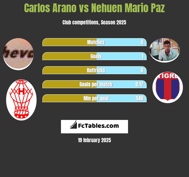 Carlos Arano vs Nehuen Mario Paz h2h player stats