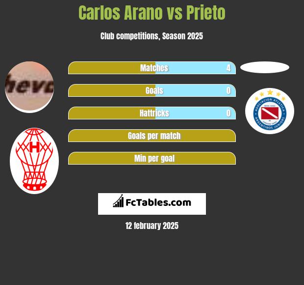 Carlos Arano vs Prieto h2h player stats