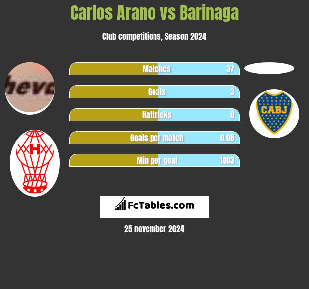 Carlos Arano vs Barinaga h2h player stats