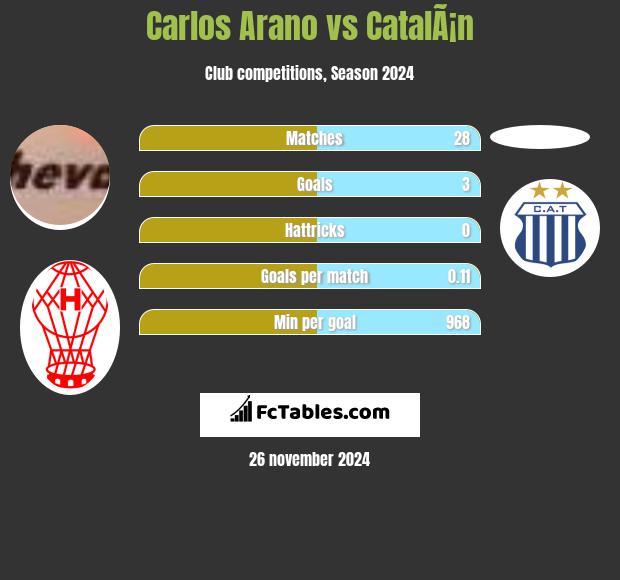 Carlos Arano vs CatalÃ¡n h2h player stats