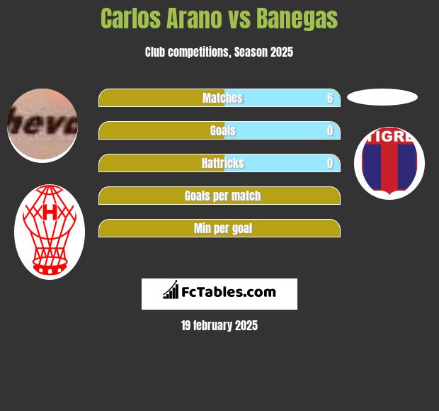 Carlos Arano vs Banegas h2h player stats