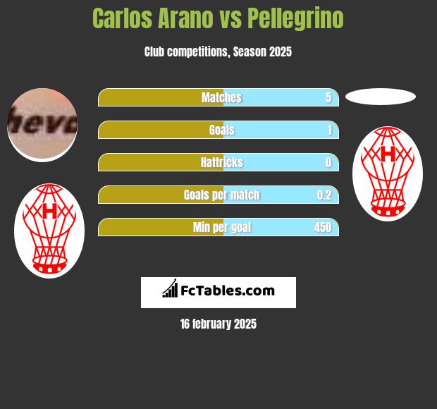 Carlos Arano vs Pellegrino h2h player stats