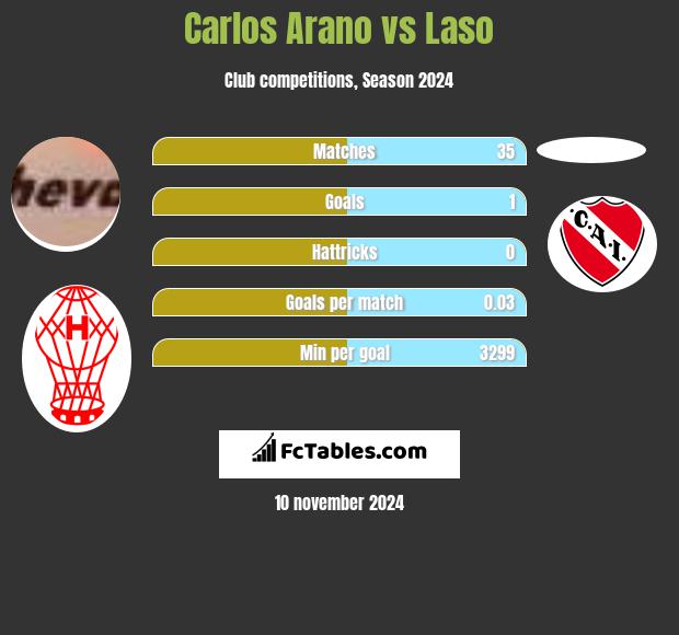 Carlos Arano vs Laso h2h player stats