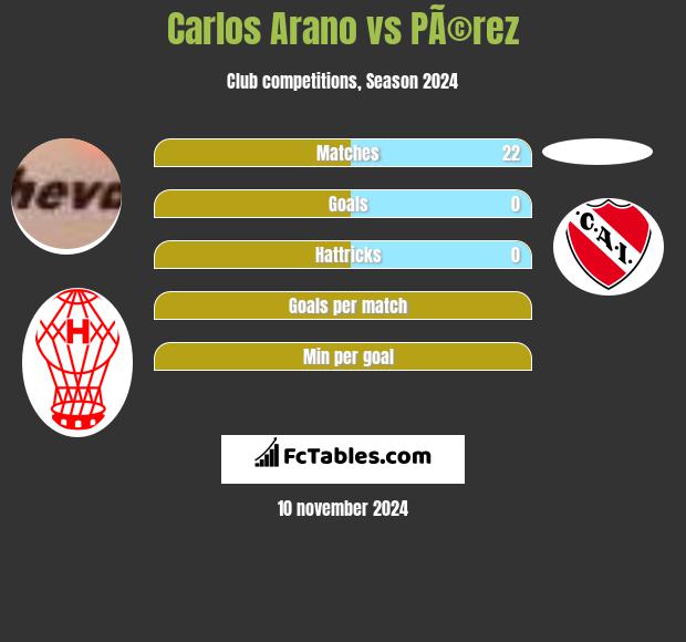 Carlos Arano vs PÃ©rez h2h player stats