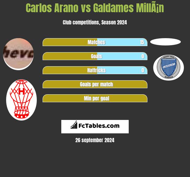 Carlos Arano vs Galdames MillÃ¡n h2h player stats