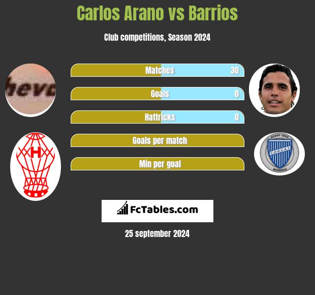 Carlos Arano vs Barrios h2h player stats