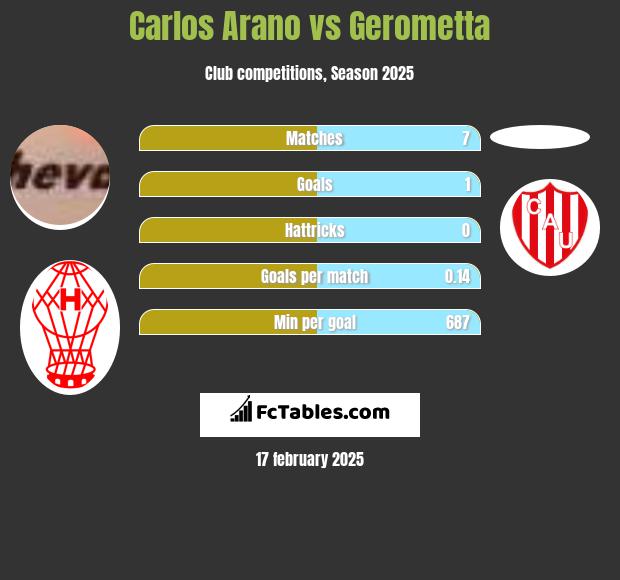 Carlos Arano vs Gerometta h2h player stats